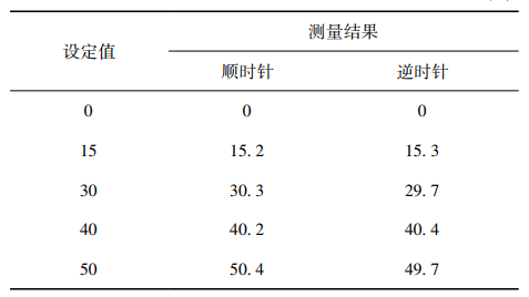 表 1 測(cè)量結(jié)果與設(shè)定值比對(duì)數(shù)據(jù).png