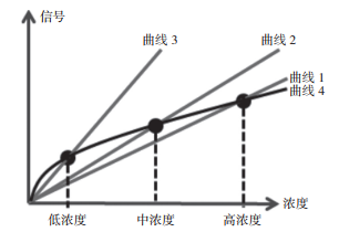 圖 1 不同校正點對校正曲線的影響