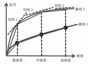 圖 2 多點曲線或折線校正