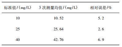 某氰尿酸測定儀校驗(yàn)結(jié)果