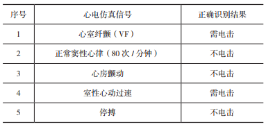 表 1 AED 可電擊心律識別正確性檢查表