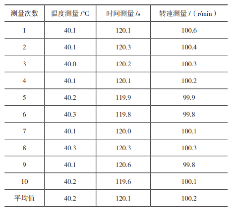  溫度、時(shí)間和轉(zhuǎn)速重復(fù)測(cè)量結(jié)果