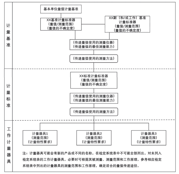 圖1 XXXX計量器具檢定系統(tǒng)表框圖