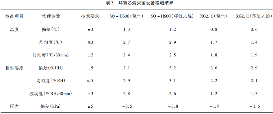 表 3 環(huán)氧乙烷滅菌設(shè)備檢測結(jié)果