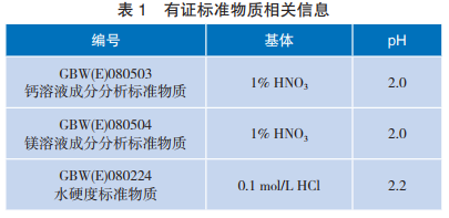 表 1 有證標(biāo)準(zhǔn)物質(zhì)相關(guān)信息