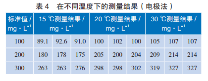 表 4 在不同溫度下的測量結(jié)果