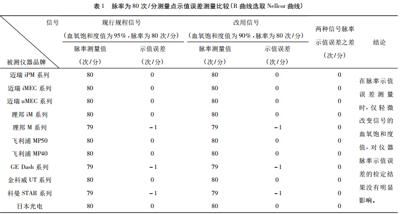 表 1 脈率為 80 次 /分測量點示值誤差測量比較( Ｒ 曲線選取 Nellcor 曲線)