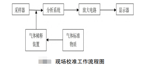 現(xiàn)場校驗工作流程圖