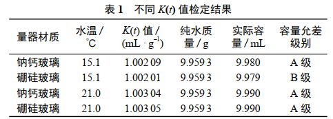 表 1　不同 K(t) 值檢定結(jié)果