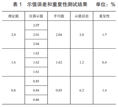 示值誤差和重復(fù)性測試結(jié)果