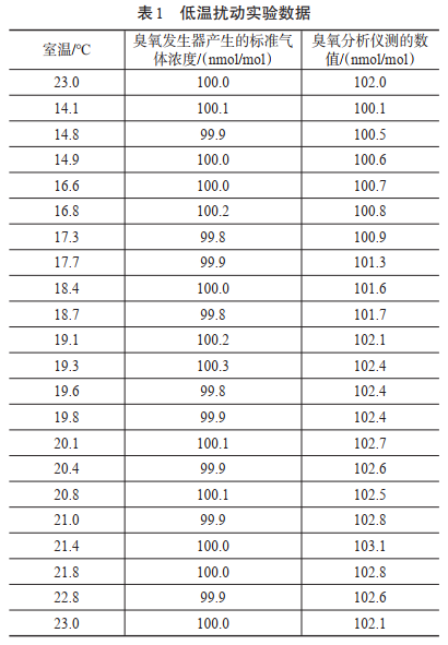 表1 低溫?cái)_動(dòng)實(shí)驗(yàn)數(shù)據(jù)