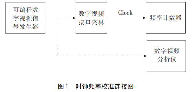 時(shí)鐘頻率校準(zhǔn)連接圖