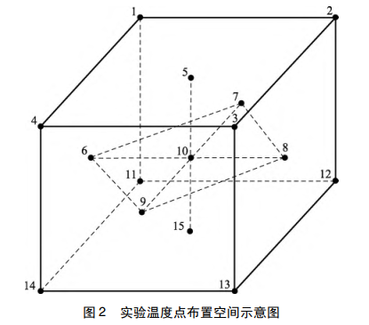 實(shí)驗(yàn)溫度點(diǎn)布置空間示意圖