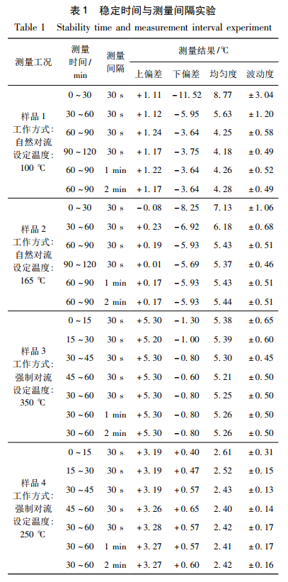 穩(wěn)定時(shí)間與測(cè)量間隔實(shí)驗(yàn)