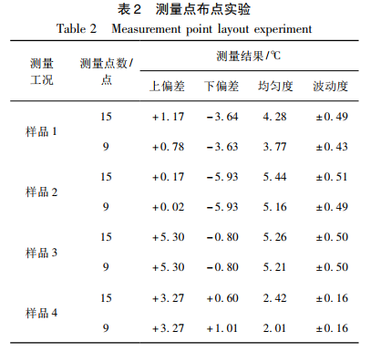 測(cè)量點(diǎn)布點(diǎn)實(shí)