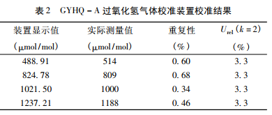 過(guò)氧化氫氣體校準(zhǔn)裝置校準(zhǔn)結(jié)果