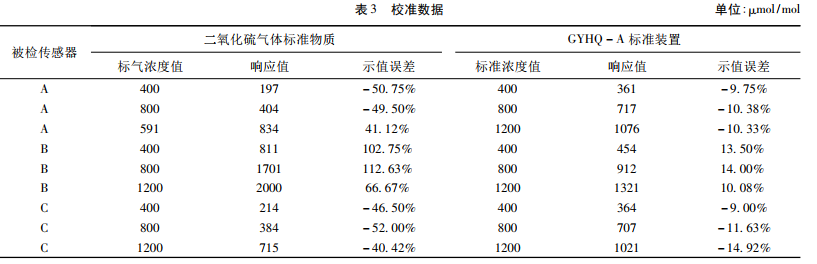 校準(zhǔn)數(shù)據(jù)