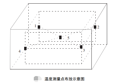 溫度測(cè)量點(diǎn)布放示意圖