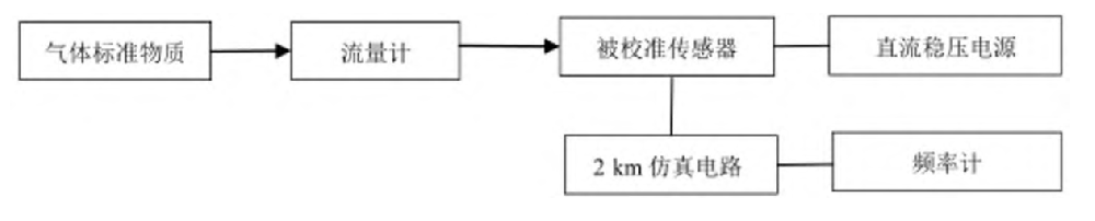 礦用激光甲烷傳感器校準連接示意圖