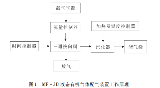 MF － 3B 液態(tài)有機(jī)氣體配氣裝置工作原理