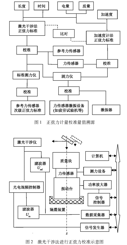 激光干涉法進行正弦力校準示意圖