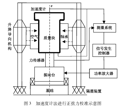 加速度計法進行正弦力校準示意圖