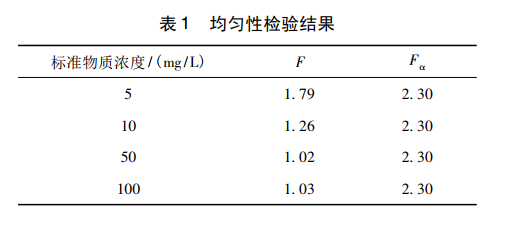 均勻性檢驗(yàn)結(jié)果