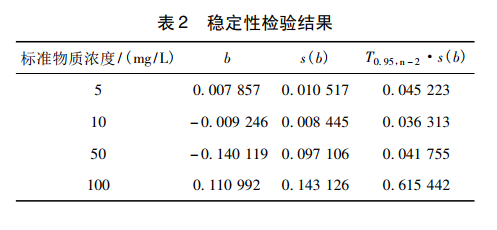 穩(wěn)定性檢驗(yàn)結(jié)果