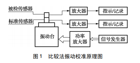 比較法振動(dòng)校準(zhǔn)原理圖