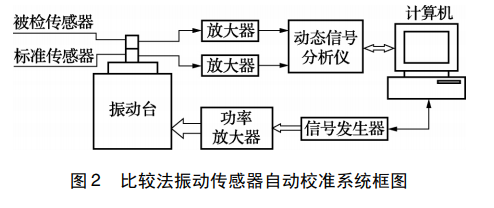 比較法振動(dòng)傳感器自動(dòng)校準(zhǔn)系統(tǒng)框圖