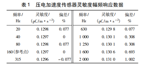 壓電加速度傳感器靈敏度幅頻響應(yīng)數(shù)據(jù)