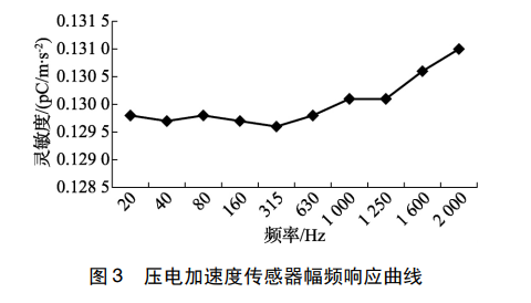 壓電加速度傳感器幅頻響應(yīng)曲線