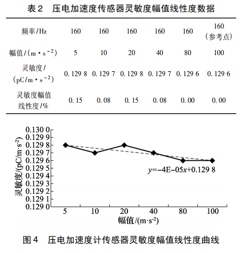 壓電加速度傳感器靈敏度幅值線性度數(shù)據(jù)