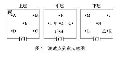 測試點(diǎn)分布示意圖