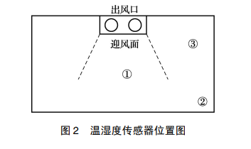 溫濕度傳感器位置圖