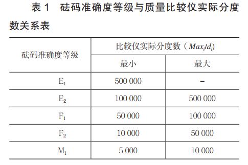 砝碼準確度等級與質(zhì)量比較儀實際分度數(shù)關(guān)系表