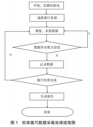 校準塞尺數(shù)據(jù)采集處理流程圖