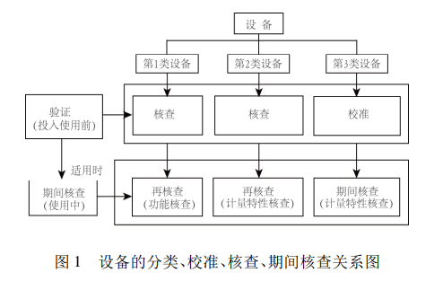 設(shè)備的分類、校準(zhǔn)、核查、期間核查關(guān)系圖