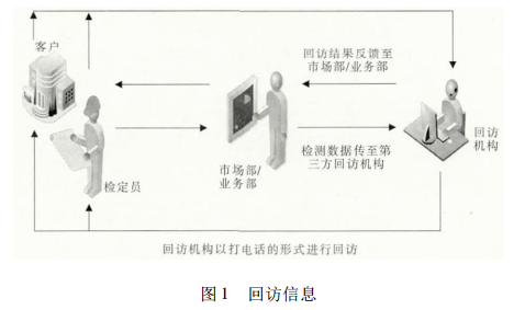 回訪信息