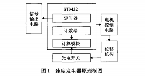 速度發(fā)生器原理框圖