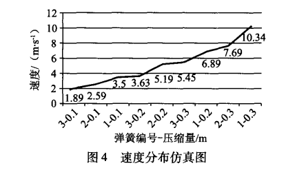 速度分布仿真圖