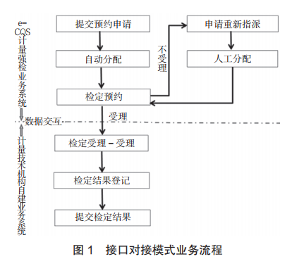 接口對接模式業(yè)務(wù)流程