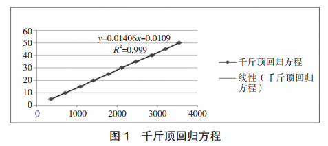 千斤頂回歸方程