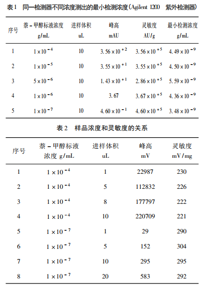 樣品濃度和靈敏度的關(guān)系