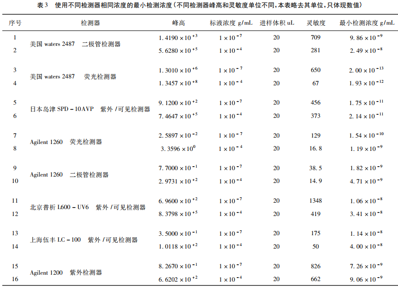 使用不同檢測器相同濃度的最小檢測濃度