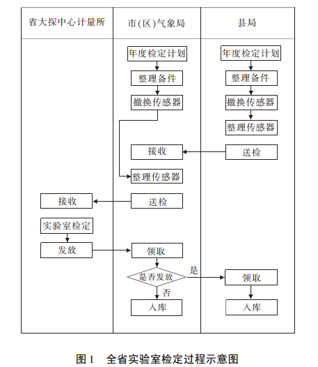 全省實驗室檢定過程示意圖