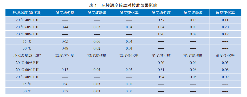 環(huán)境溫度偏離對(duì)校準(zhǔn)結(jié)果影響