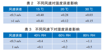 不同風(fēng)速對(duì)溫度誤差影響