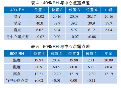 40％ RH 與中心點(diǎn)露點(diǎn)差