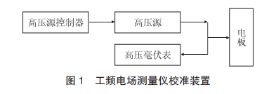 工頻電場(chǎng)測(cè)量?jī)x校準(zhǔn)裝置